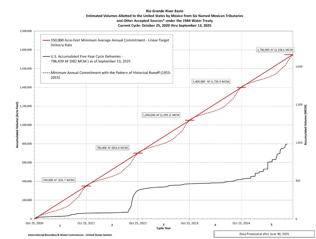 Line graph from the International Boundary and Water Commission showing Mexico’s water deliveries to the U.S. under the 1944 Water Treaty, compared against required commitments from Oct. 25, 2020, to Sept. 13, 2025.