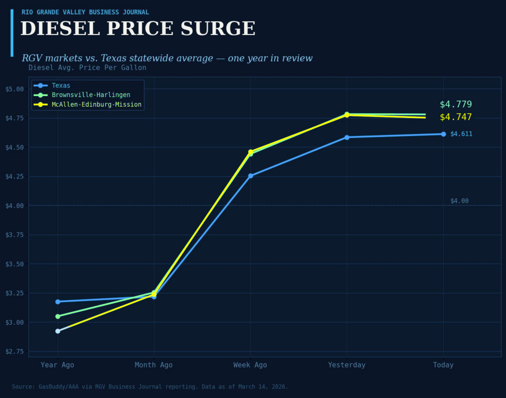 Precios del gasóleo en Texas y en el Valle del Río Grande a fecha de 14 de marzo de 2026.