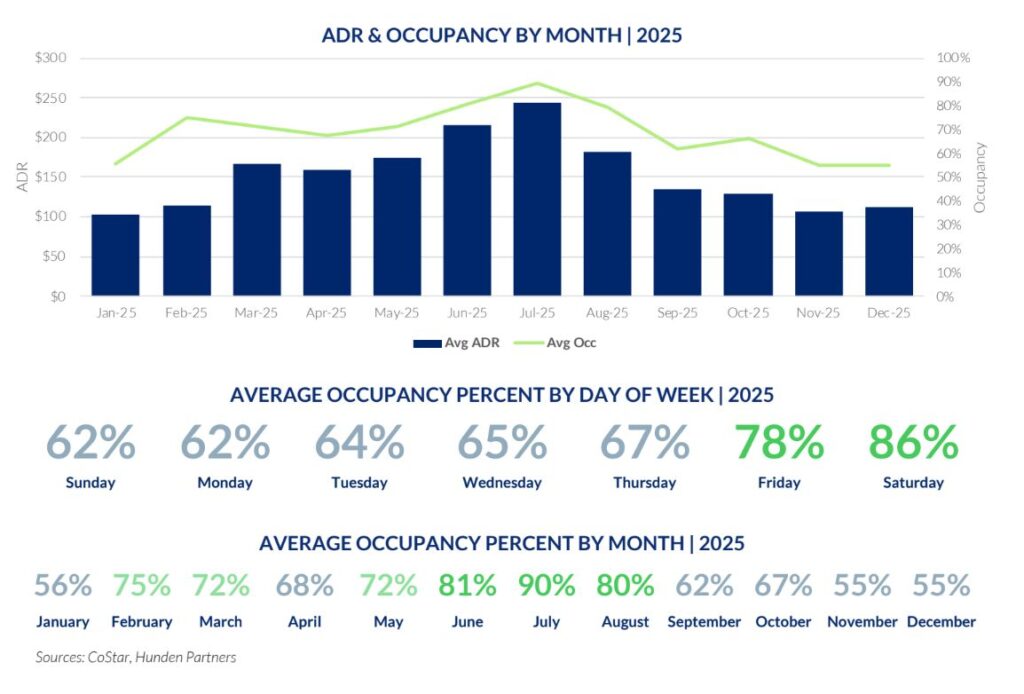Gráfico que muestra los datos de los hoteles de South Padre Island para el año 2025, incluyendo la tarifa media diaria y la ocupación mensual, la ocupación media por día de la semana y la ocupación media por mes, con valores más elevados en verano y durante los fines de semana.