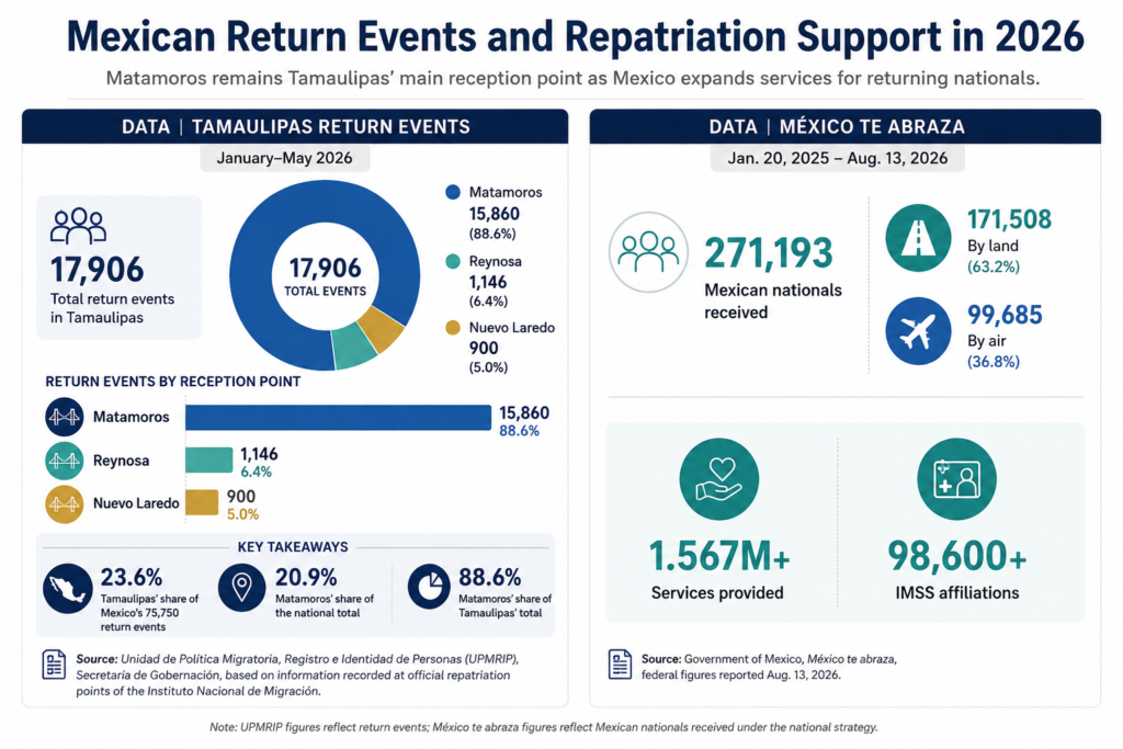 Infographic showing 17,906 repatriation events in Tamaulipas through May 2026, including 15,860 in Matamoros, along with national México Te Abraza figures.