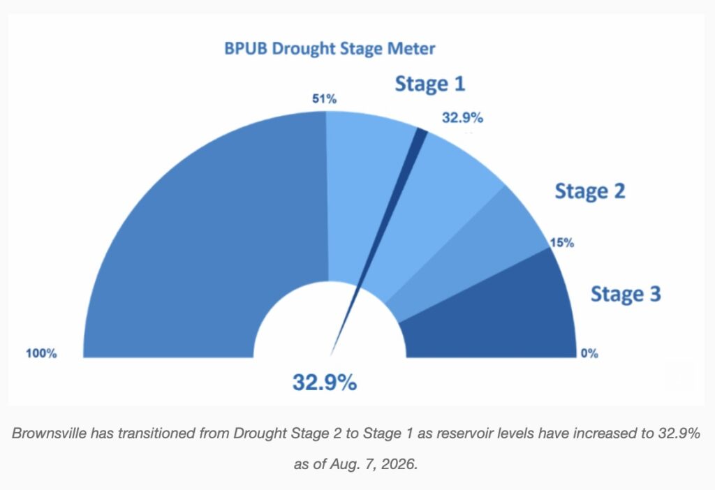 El indicador de niveles de sequía de la BPUB muestra que Brownsville se encuentra en la fase 1, con un nivel de almacenamiento combinado de los embalses del 32,9 %.