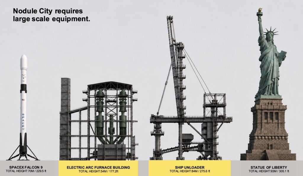 Graphic comparing the proposed scale of Nodule City industrial equipment with a Falcon 9 rocket and the Statue of Liberty.