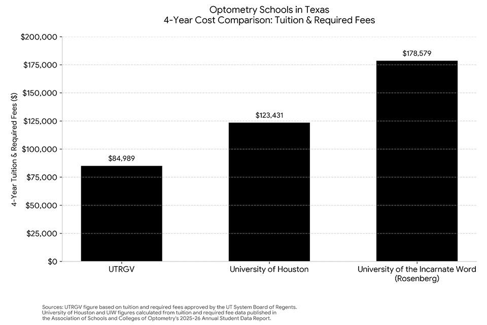 Bar chart comparing four-year optometry tuition and required fees at The University of Texas Rio Grande Valley, the University of Houston and the University of the Incarnate Word.